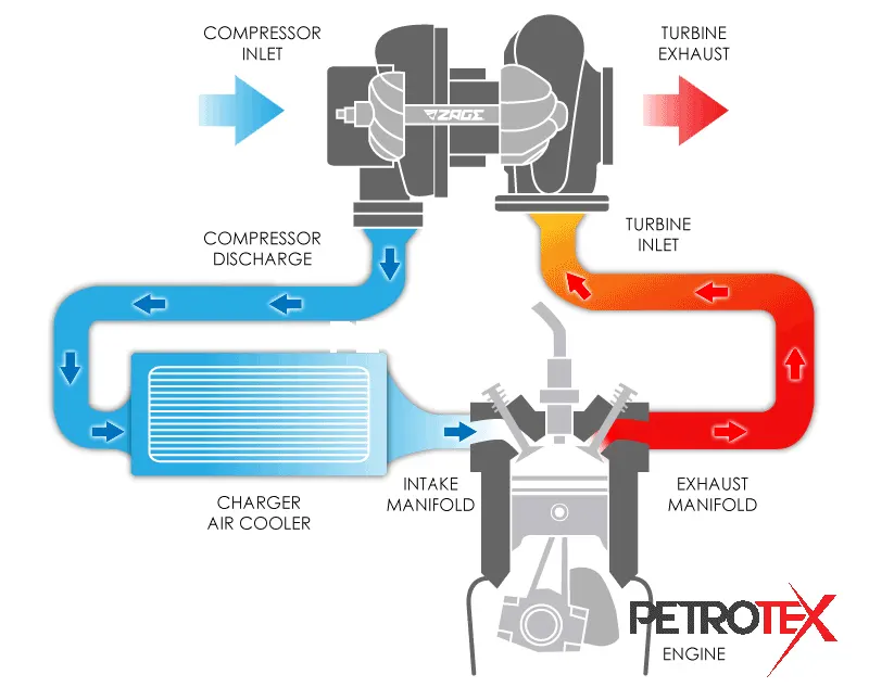 توربوشارژر چیست؟ چگونه کار می‌کند؟ مزایا و معایب موتور توربو - اکتان برای ماشین توربو - مکمل بنزین برای موتورهای توربو - بهترین اکتان برای موتورهای توربو